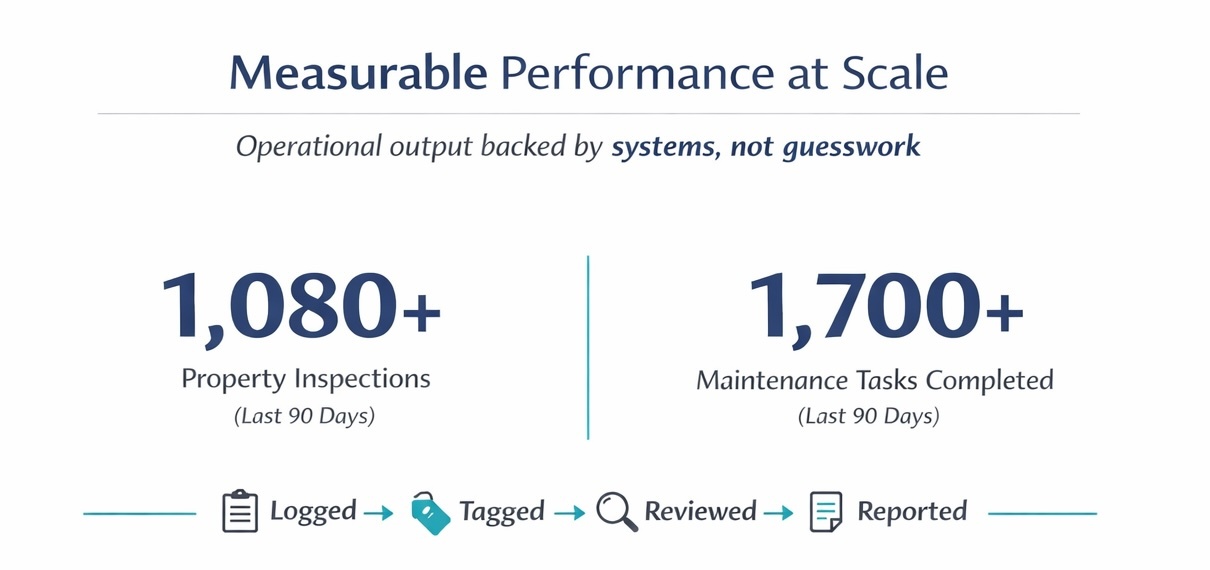 Measurable performance at scale: 1,080+ property inspections and 1,700+ maintenance tasks completed in the last 90 days
