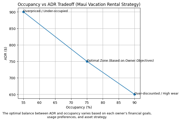 Occupancy vs ADR Tradeoff